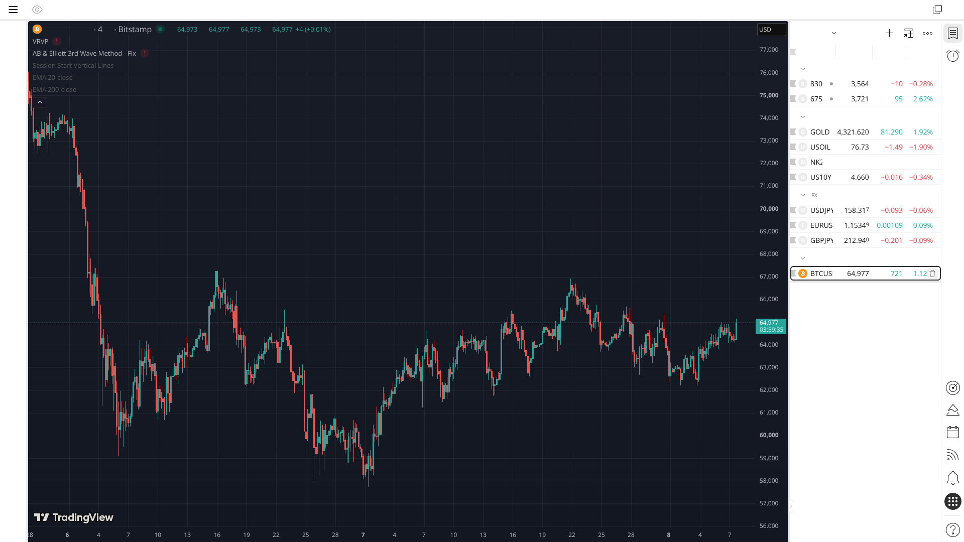 BTCUSD 4H