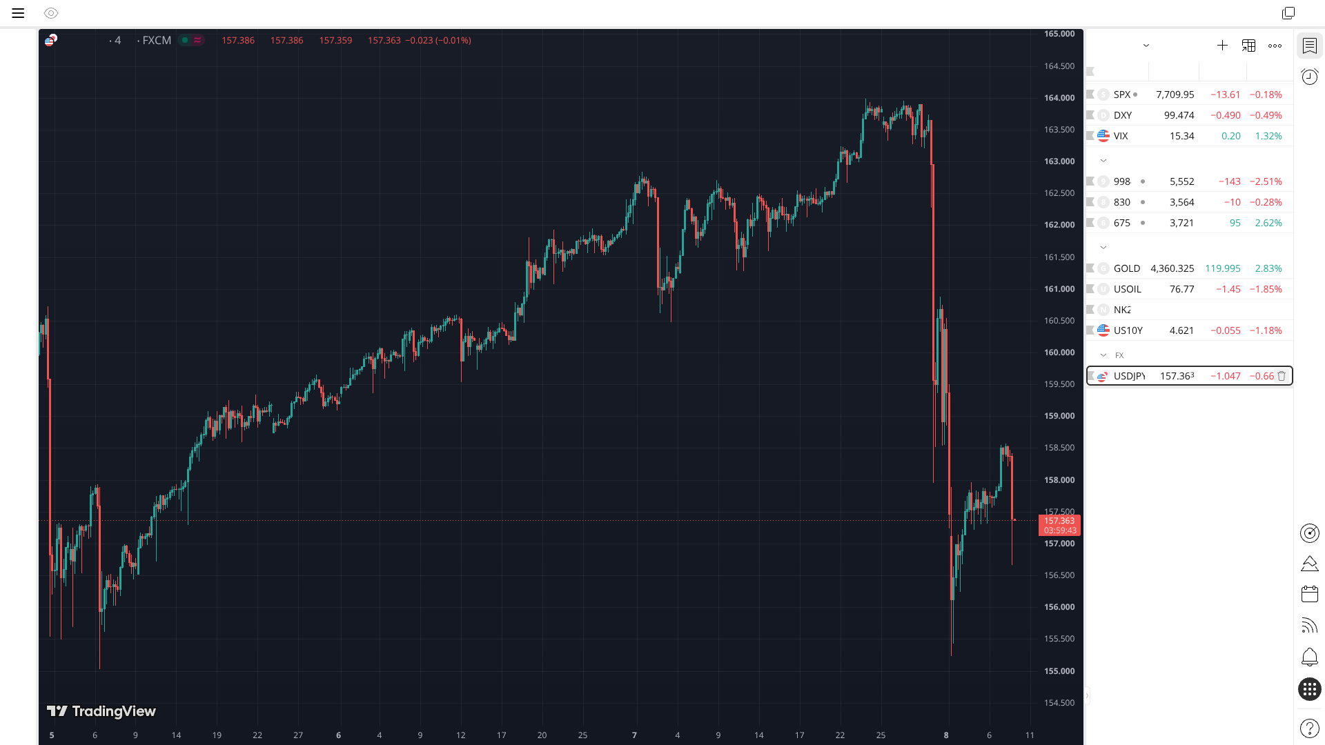 USDJPY 4H