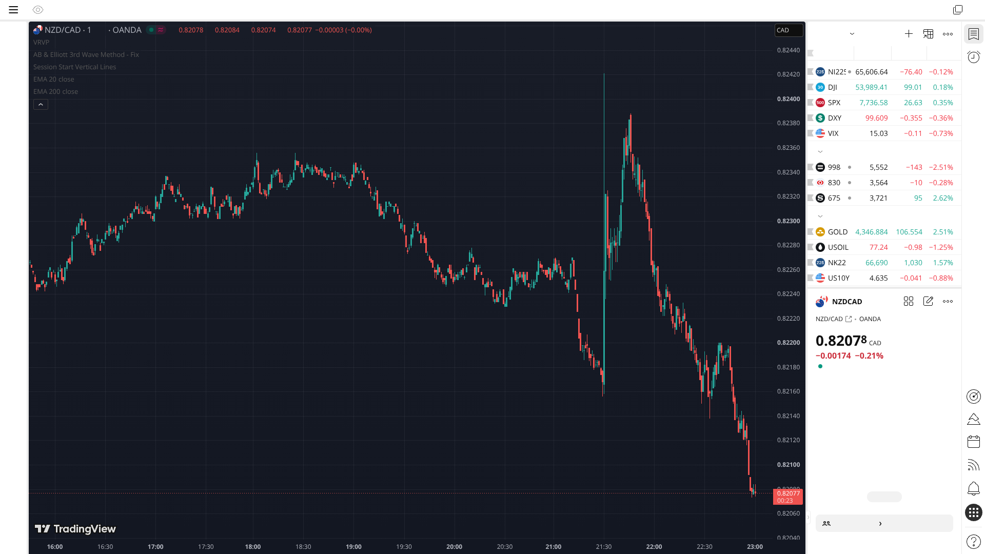 NZDCAD 15M