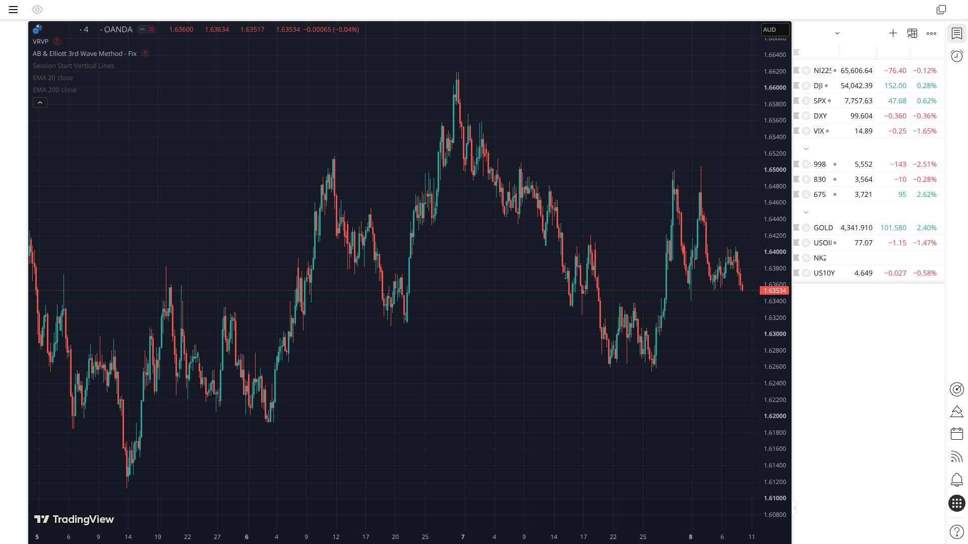 EURAUD 4H